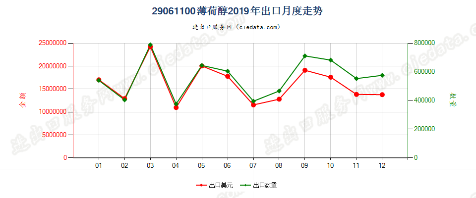 29061100薄荷醇出口2019年月度走势图