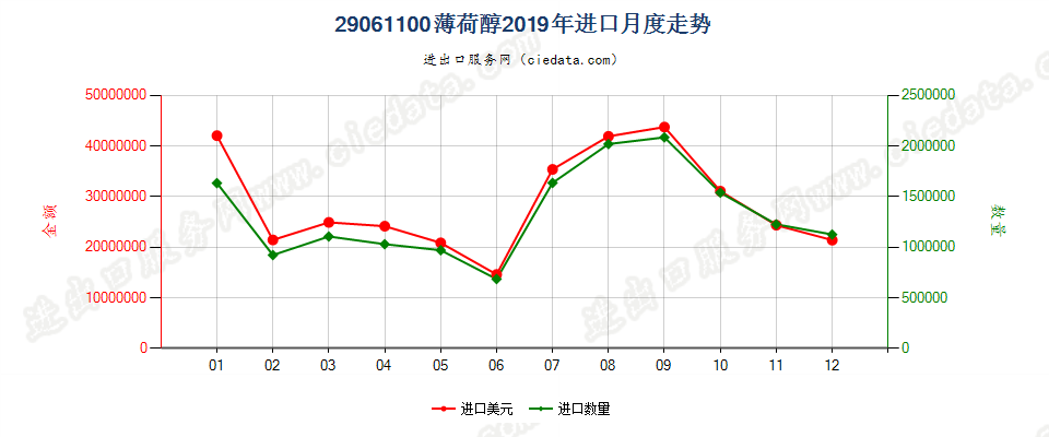 29061100薄荷醇进口2019年月度走势图