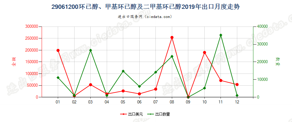 29061200环已醇、甲基环已醇及二甲基环已醇出口2019年月度走势图