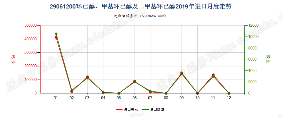 29061200环已醇、甲基环已醇及二甲基环已醇进口2019年月度走势图