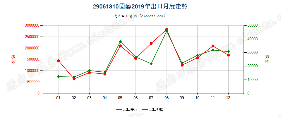 29061310固醇出口2019年月度走势图