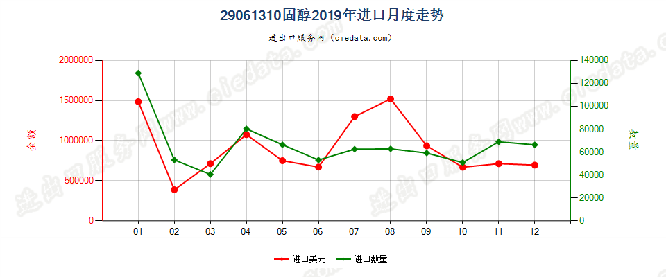 29061310固醇进口2019年月度走势图