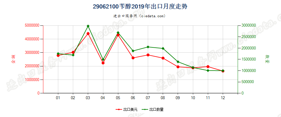 29062100苄醇出口2019年月度走势图