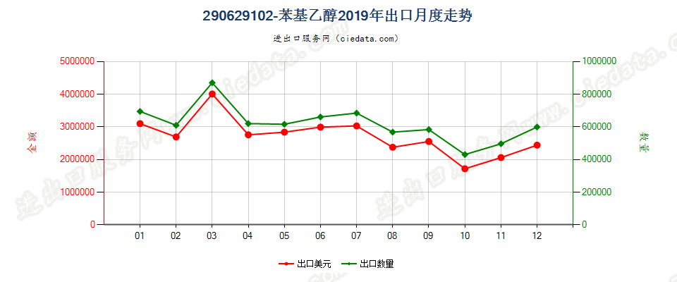 290629102-苯基乙醇出口2019年月度走势图