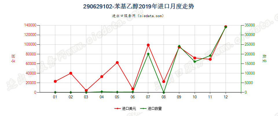 290629102-苯基乙醇进口2019年月度走势图