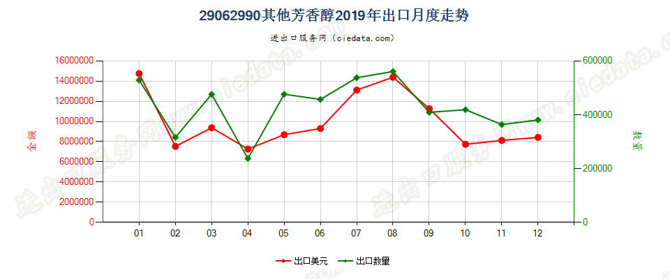 29062990其他芳香醇出口2019年月度走势图