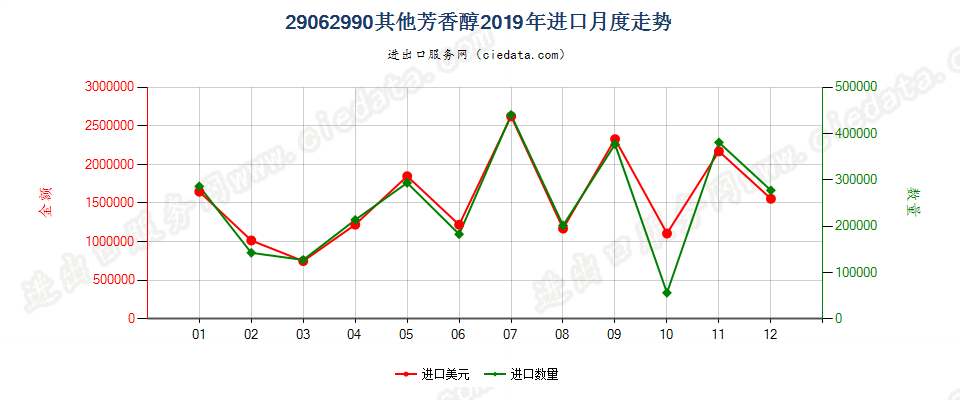 29062990其他芳香醇进口2019年月度走势图