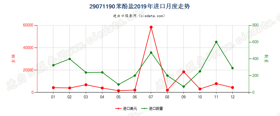 29071190苯酚盐进口2019年月度走势图