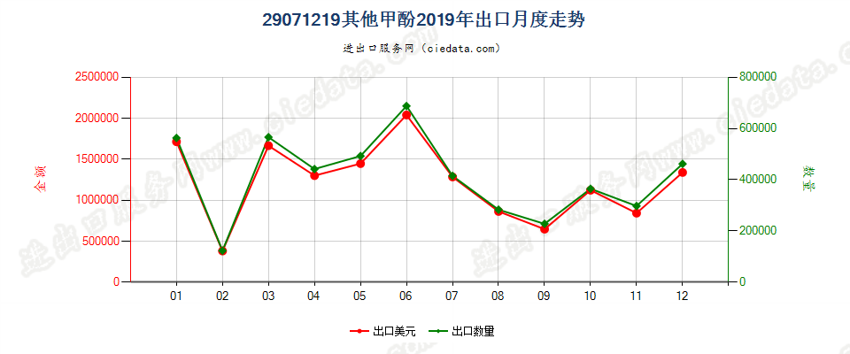 29071219其他甲酚出口2019年月度走势图