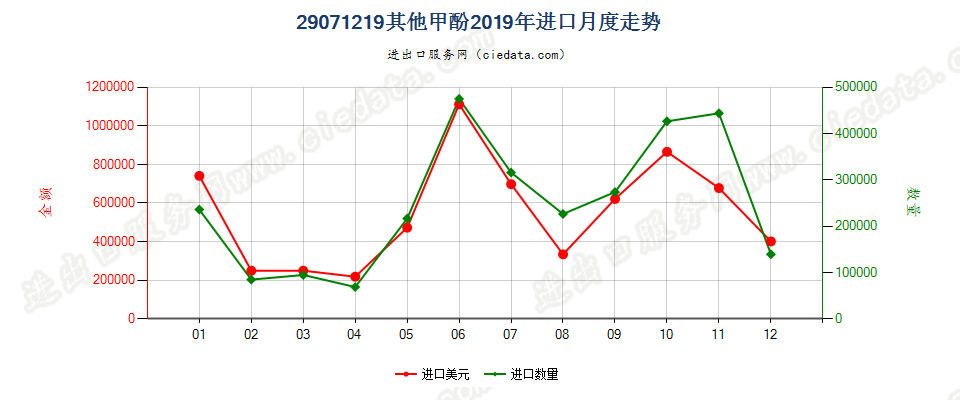 29071219其他甲酚进口2019年月度走势图