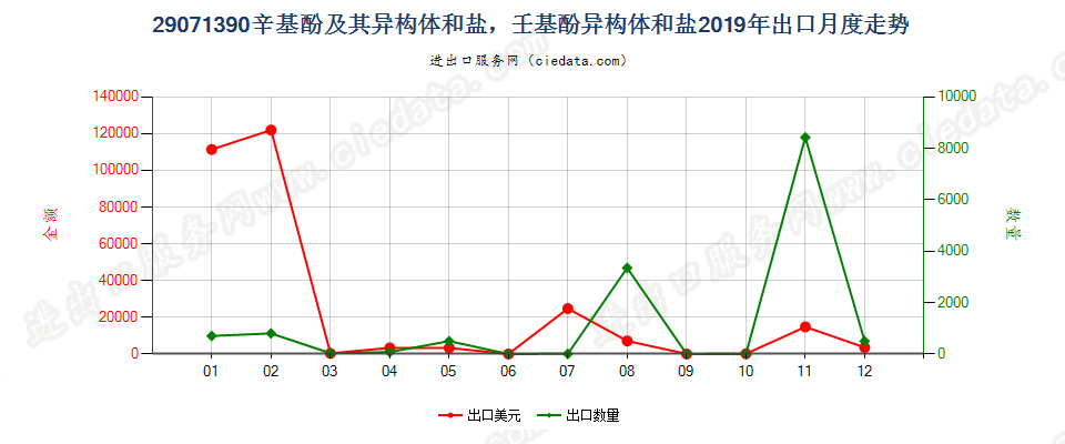 29071390辛基酚及其异构体和盐，壬基酚异构体和盐出口2019年月度走势图