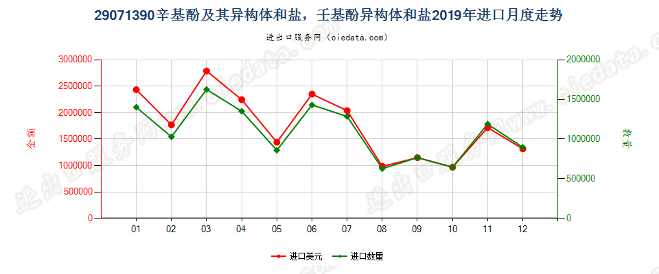 29071390辛基酚及其异构体和盐，壬基酚异构体和盐进口2019年月度走势图