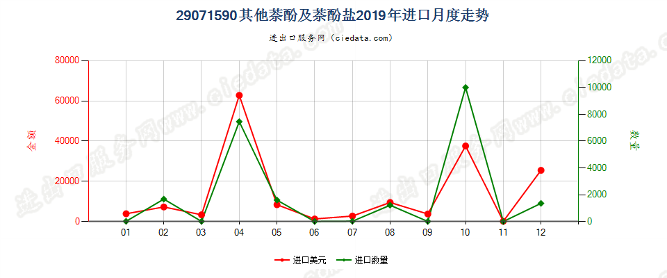 29071590其他萘酚及萘酚盐进口2019年月度走势图