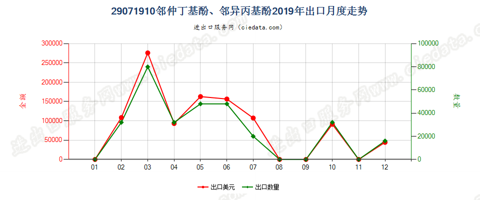 29071910邻仲丁基酚、邻异丙基酚出口2019年月度走势图