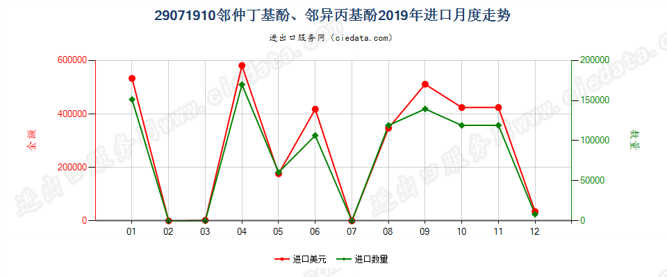 29071910邻仲丁基酚、邻异丙基酚进口2019年月度走势图