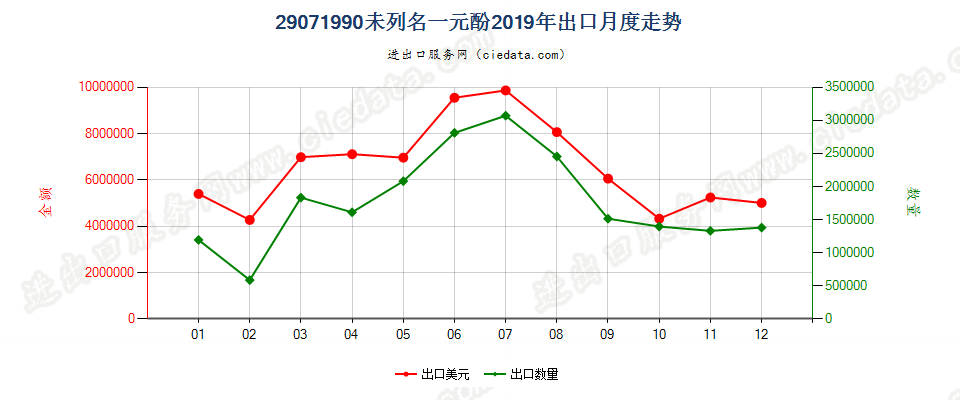 29071990未列名一元酚出口2019年月度走势图