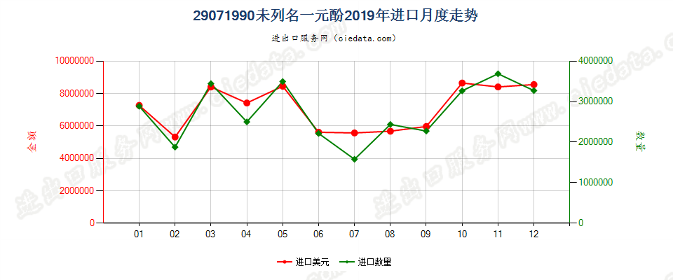 29071990未列名一元酚进口2019年月度走势图