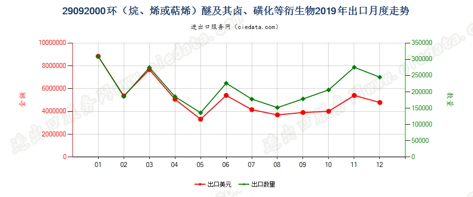 29092000环（烷、烯或萜烯）醚及其卤、磺化等衍生物出口2019年月度走势图