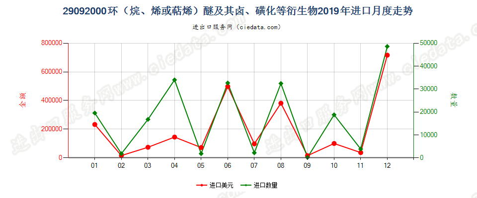 29092000环（烷、烯或萜烯）醚及其卤、磺化等衍生物进口2019年月度走势图