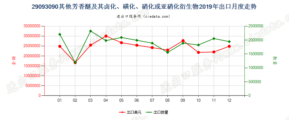 29093090其他芳香醚及其卤化、磺化、硝化或亚硝化衍生物出口2019年月度走势图