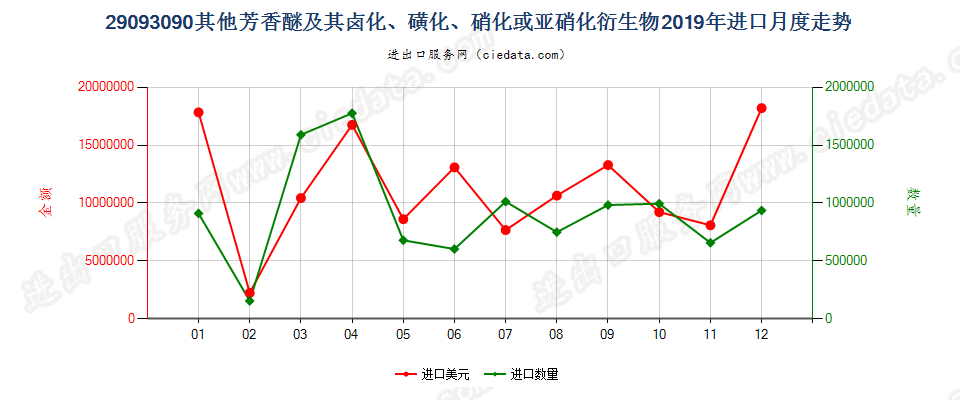 29093090其他芳香醚及其卤化、磺化、硝化或亚硝化衍生物进口2019年月度走势图