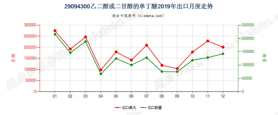 29094300乙二醇或二甘醇的单丁醚出口2019年月度走势图