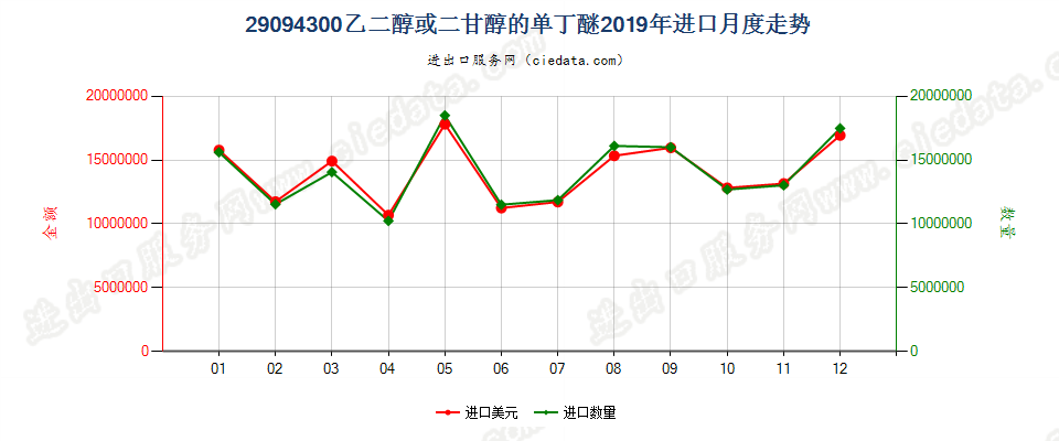 29094300乙二醇或二甘醇的单丁醚进口2019年月度走势图