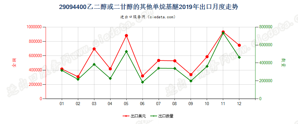 29094400乙二醇或二甘醇的其他单烷基醚出口2019年月度走势图