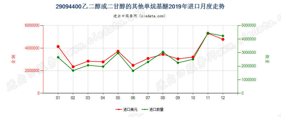 29094400乙二醇或二甘醇的其他单烷基醚进口2019年月度走势图