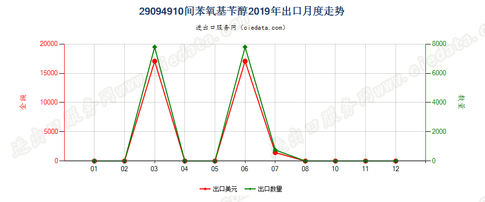 29094910间苯氧基苄醇出口2019年月度走势图