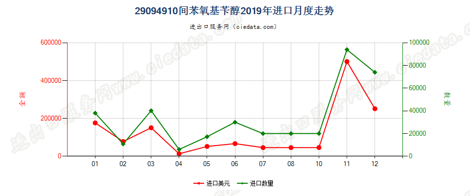 29094910间苯氧基苄醇进口2019年月度走势图