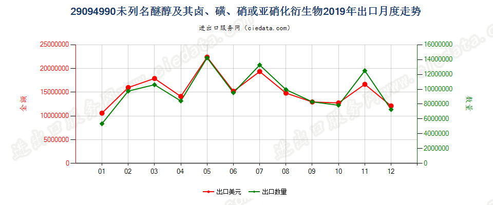 29094990未列名醚醇及其卤、磺、硝或亚硝化衍生物出口2019年月度走势图