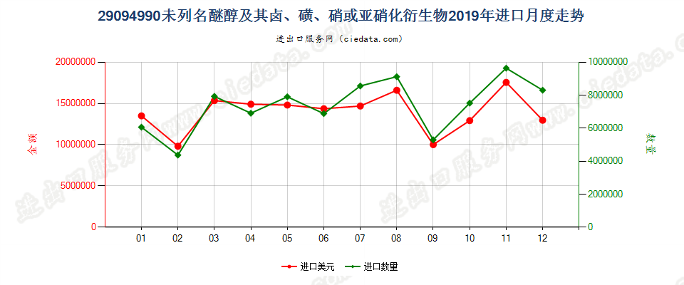 29094990未列名醚醇及其卤、磺、硝或亚硝化衍生物进口2019年月度走势图