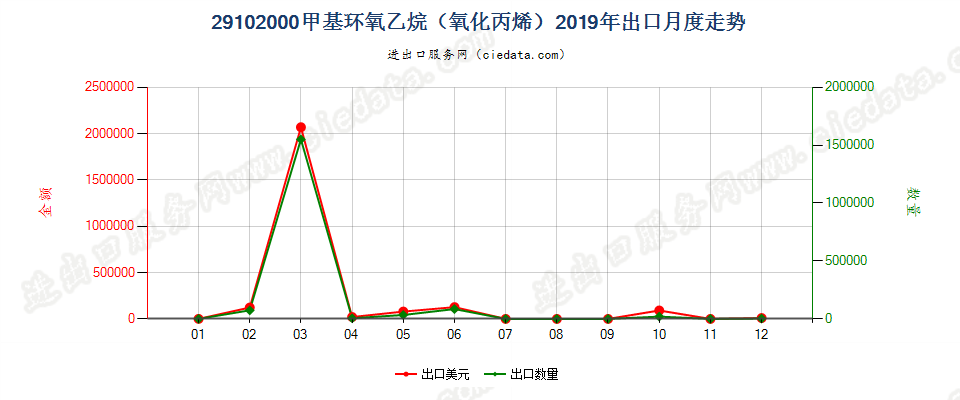 29102000甲基环氧乙烷（氧化丙烯）出口2019年月度走势图