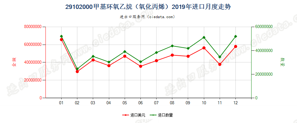 29102000甲基环氧乙烷（氧化丙烯）进口2019年月度走势图