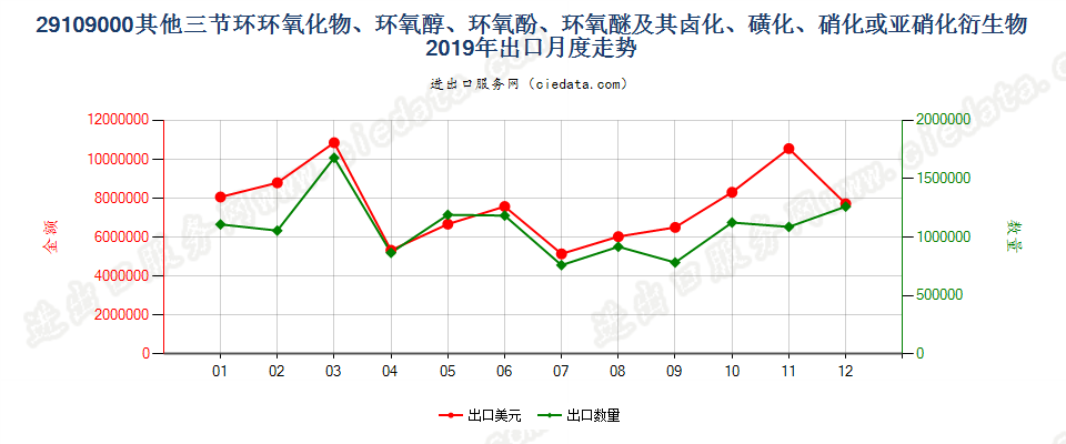 29109000其他三节环环氧化物、环氧醇、环氧酚、环氧醚及其卤化、磺化、硝化或亚硝化衍生物出口2019年月度走势图