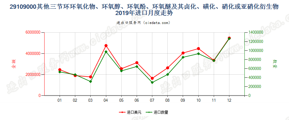 29109000其他三节环环氧化物、环氧醇、环氧酚、环氧醚及其卤化、磺化、硝化或亚硝化衍生物进口2019年月度走势图