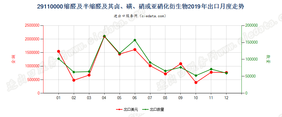 29110000缩醛及半缩醛及其卤、磺、硝或亚硝化衍生物出口2019年月度走势图