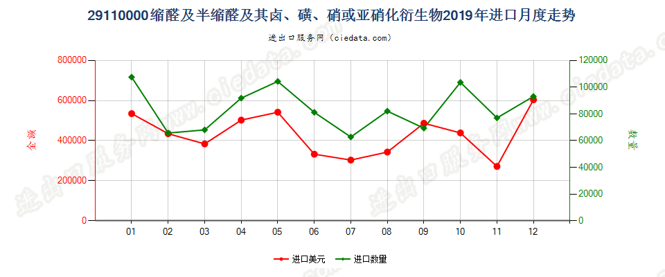 29110000缩醛及半缩醛及其卤、磺、硝或亚硝化衍生物进口2019年月度走势图