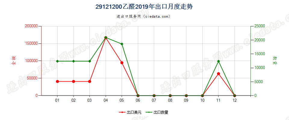 29121200乙醛出口2019年月度走势图