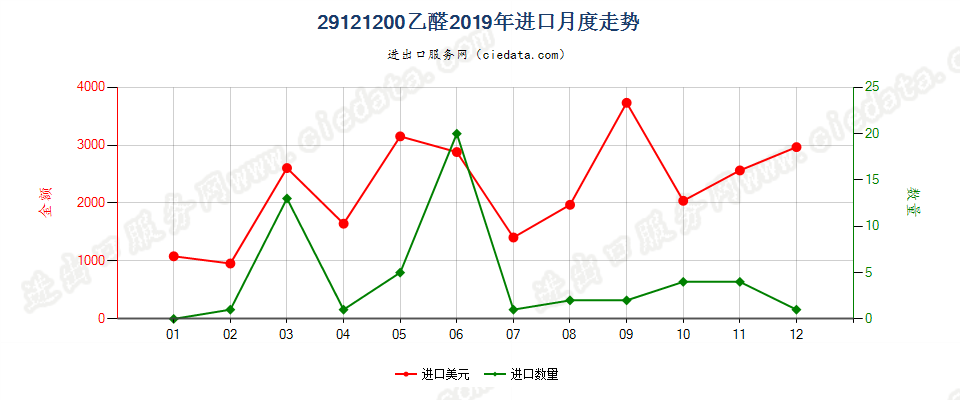 29121200乙醛进口2019年月度走势图