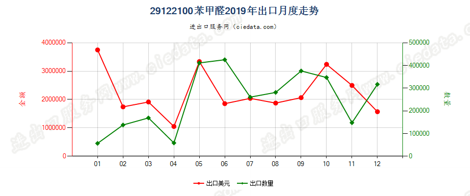 29122100苯甲醛出口2019年月度走势图