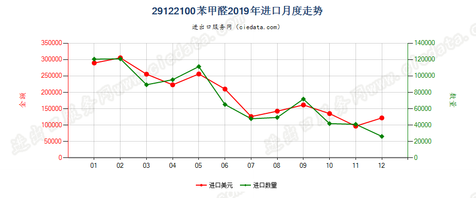 29122100苯甲醛进口2019年月度走势图