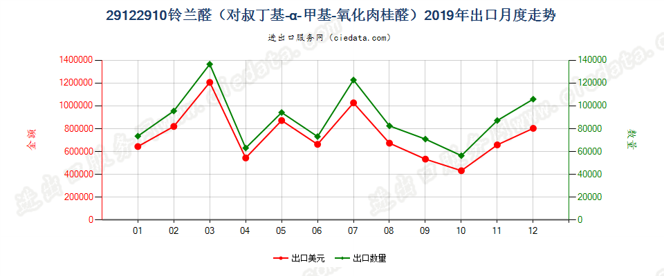 29122910铃兰醛（对叔丁基-α-甲基-氧化肉桂醛）出口2019年月度走势图