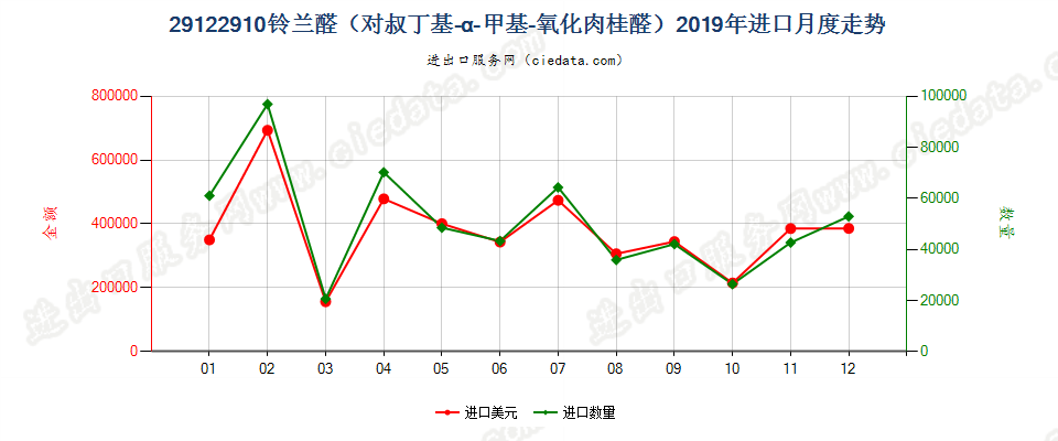 29122910铃兰醛（对叔丁基-α-甲基-氧化肉桂醛）进口2019年月度走势图