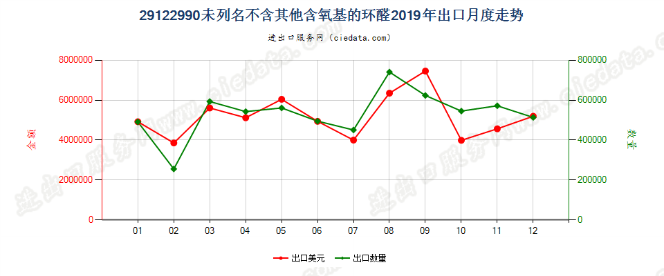 29122990未列名不含其他含氧基的环醛出口2019年月度走势图