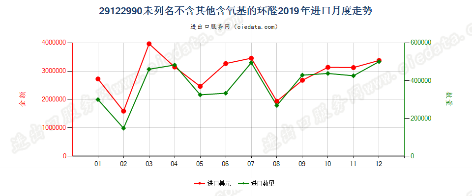 29122990未列名不含其他含氧基的环醛进口2019年月度走势图