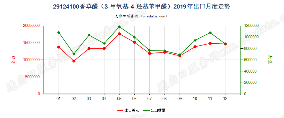 29124100香草醛（3-甲氧基-4-羟基苯甲醛）出口2019年月度走势图