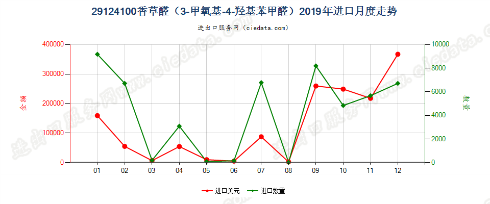 29124100香草醛（3-甲氧基-4-羟基苯甲醛）进口2019年月度走势图