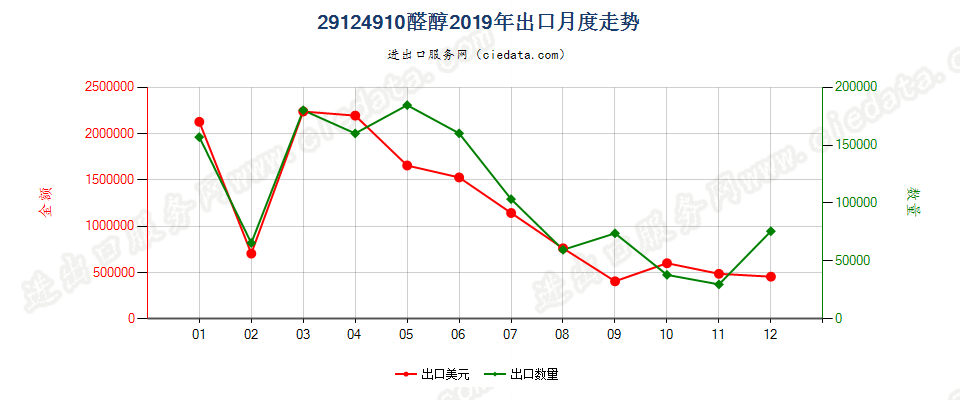 29124910醛醇出口2019年月度走势图